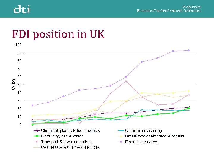 Vicky Pryce Economics Teachers’ National Conference FDI position in UK 