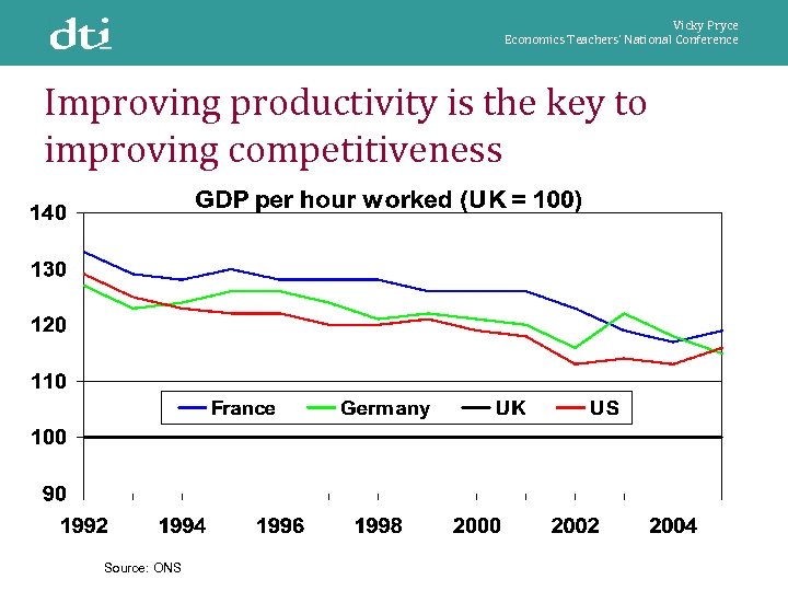 Vicky Pryce Economics Teachers’ National Conference Improving productivity is the key to improving competitiveness