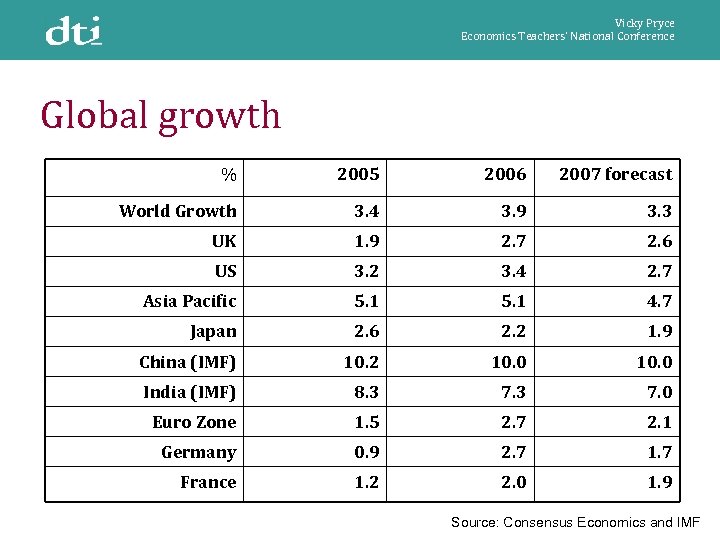Vicky Pryce Economics Teachers’ National Conference Global growth % 2005 2006 2007 forecast World