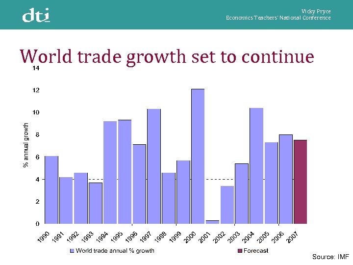 Vicky Pryce Economics Teachers’ National Conference World trade growth set to continue Source: IMF