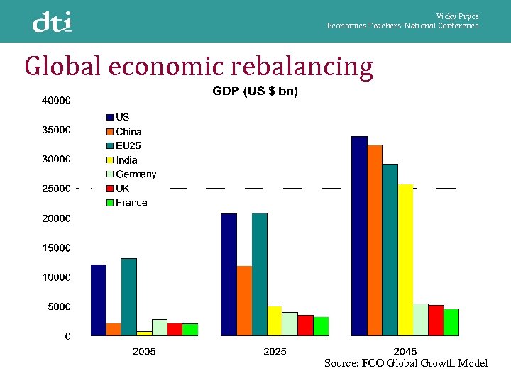 Vicky Pryce Economics Teachers’ National Conference Global economic rebalancing Source: FCO Global Growth Model