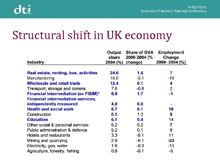 Vicky Pryce Economics Teachers’ National Conference Structural shift in UK economy 