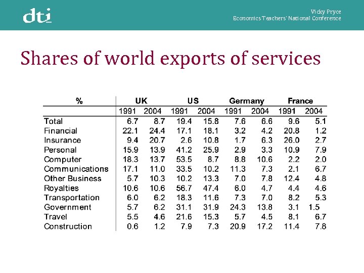 Vicky Pryce Economics Teachers’ National Conference Shares of world exports of services 