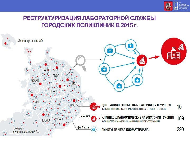 РЕСТРУКТУРИЗАЦИЯ ЛАБОРАТОРНОЙ СЛУЖБЫ ГОРОДСКИХ ПОЛИКЛИНИК В 2015 г. 1 3 