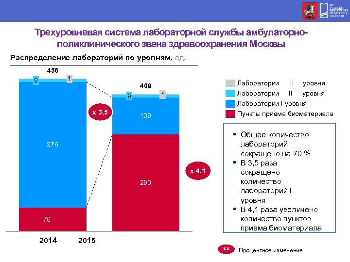 Трехуровневая система лабораторной службы амбулаторнополиклинического звена здравоохранения Москвы Распределение лабораторий по уровням, ед. 456