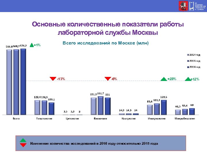 Основные количественные показатели работы лабораторной службы Москвы +1% Всего исследований по Москве (млн) -13%