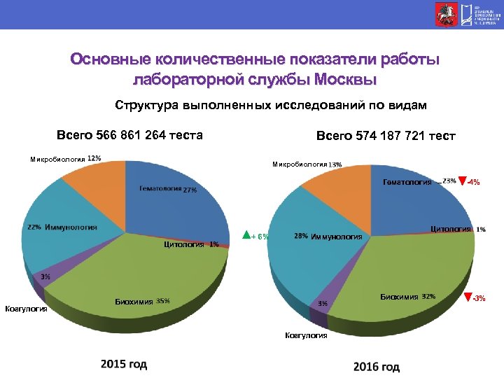 Основные количественные показатели работы лабораторной службы Москвы Структура выполненных исследований по видам Всего 566