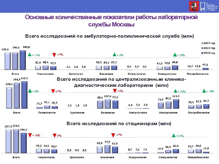 Основные количественные показатели работы лабораторной службы Москвы Всего исследований по амбулаторно-поликлинической службе (млн) +