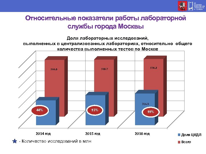 Относительные показатели работы лабораторной службы города Москвы Доля лабораторных исследований, выполненных в централизованных лабораториях,