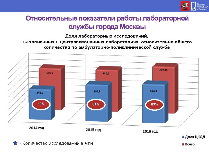 Лабораторная работа индикаторы. Централизация лабораторных исследований. Структура лабораторных исследований по России. Основные показатели деятельности лабораторных службы. Доля лабораторной диагностики в России.