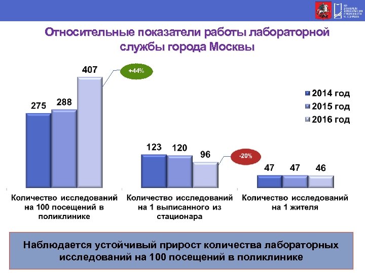 Количество исследование. Динамика лабораторных исследований. Структура лабораторной службы учреждений здравоохранения. Количество исследований на 100 посещений. Количество исследований на 100 посещений как рассчитать.