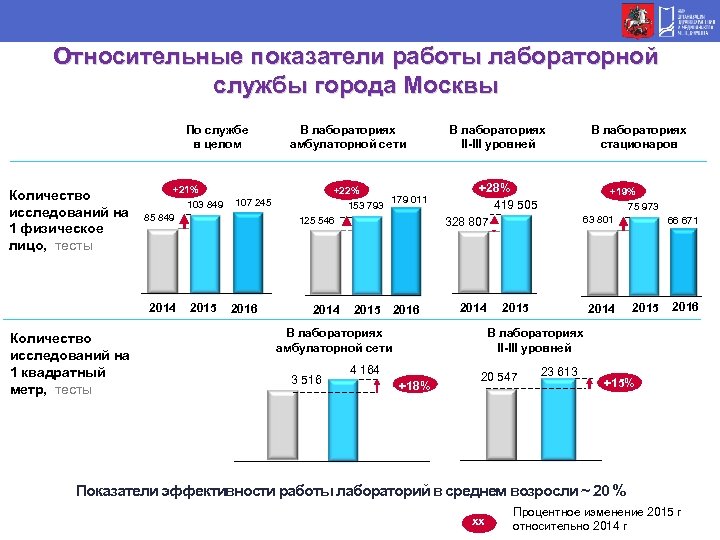 Относительные показатели работы лабораторной службы города Москвы По службе в целом Количество исследований на