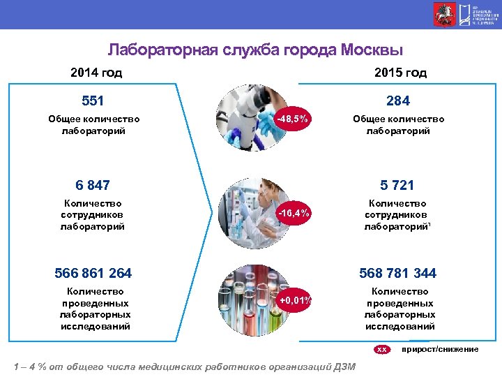 Лабораторная служба города Москвы 2014 год 2015 год 551 284 Общее количество лабораторий -48,