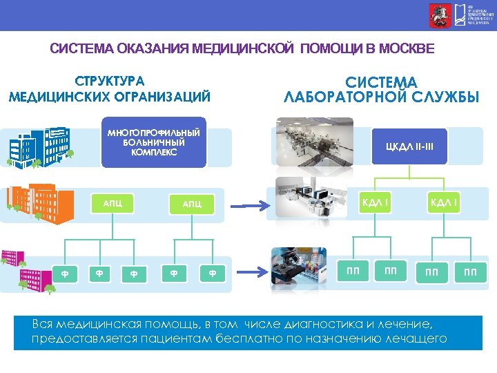 СИСТЕМА ОКАЗАНИЯ МЕДИЦИНСКОЙ ПОМОЩИ В МОСКВЕ СТРУКТУРА МЕДИЦИНСКИХ ОГРАНИЗАЦИЙ CИСТЕМА ЛАБОРАТОРНОЙ СЛУЖБЫ МНОГОПРОФИЛЬНЫЙ БОЛЬНИЧНЫЙ