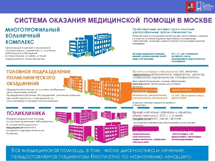 Оказать система. Система оказания медицинской помощи. Система городского здравоохранения. 3-Х уровневая система оказания медицинской помощи. Трехуровневая система оказания медицинской помощи в акушерстве.