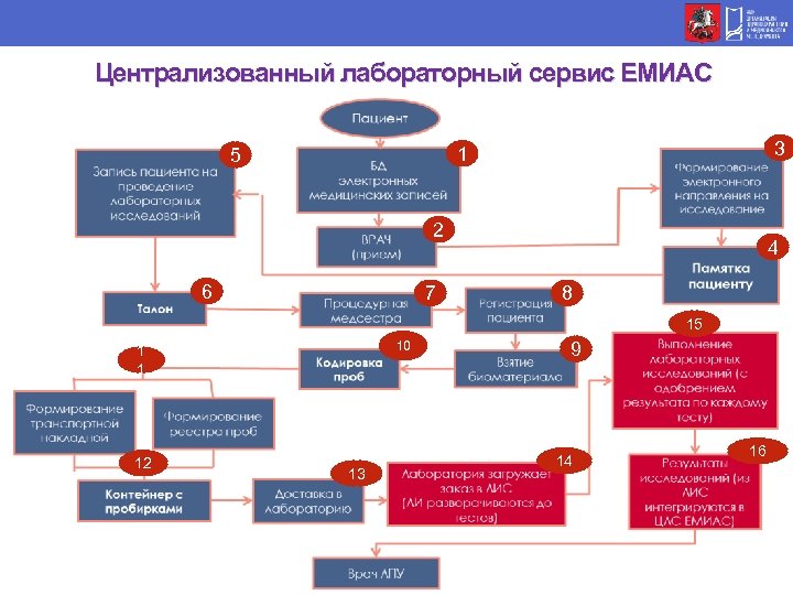 Централизованный лабораторный сервис ЕМИАС 3 1 5 2 6 7 4 8 15 10