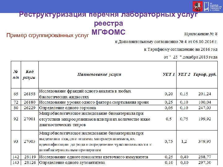 Реструктуризация перечня лабораторных услуг реестра Пример сгруппированных услуг МГФОМС 