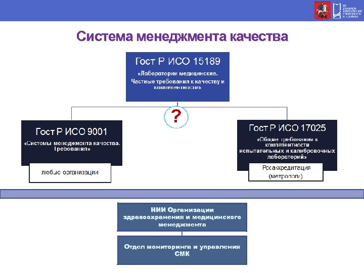 Система менеджмента качества НИИ Организации здравоохранения и медицинского менеджмента Отдел мониторинга и управления СМК