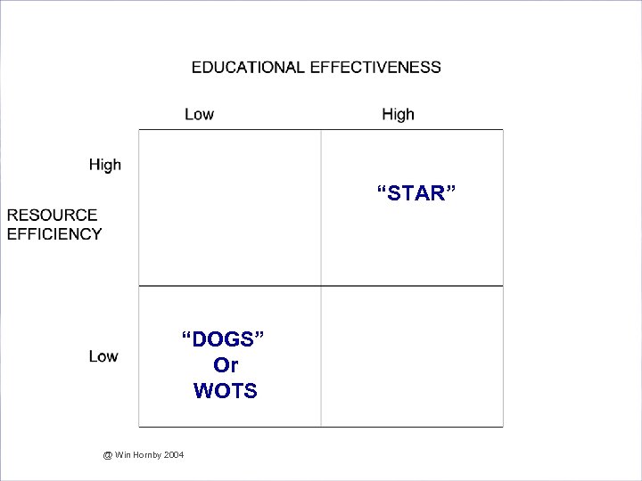 Are we Effective and Efficient in our Assessment? “STAR” “DOGS” Or WOTS @ Win
