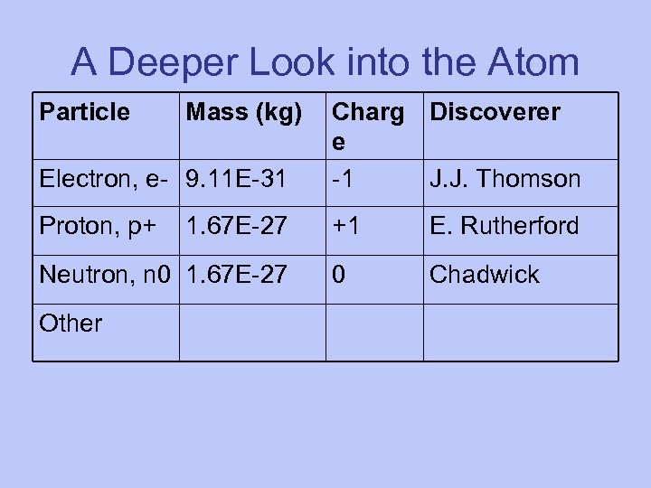 A Deeper Look into the Atom Particle Mass (kg) Electron, e- 9. 11 E-31