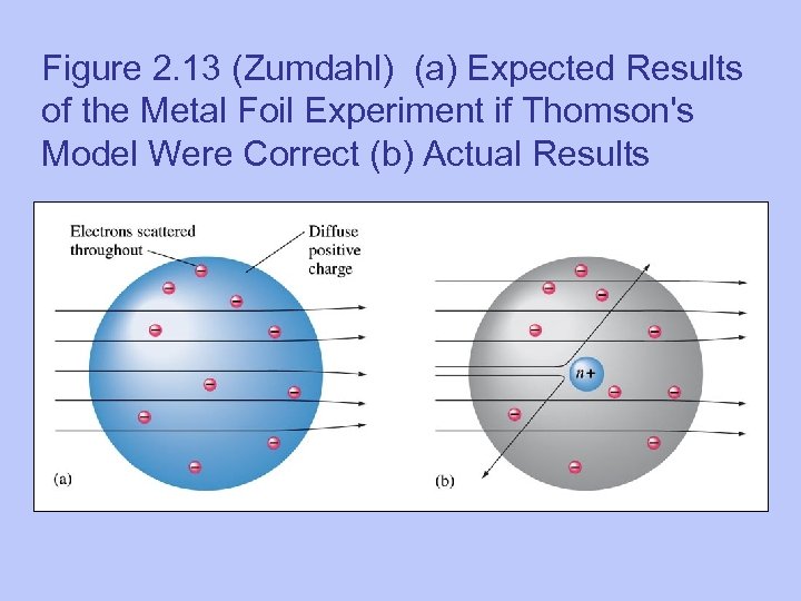 Figure 2. 13 (Zumdahl) (a) Expected Results of the Metal Foil Experiment if Thomson's