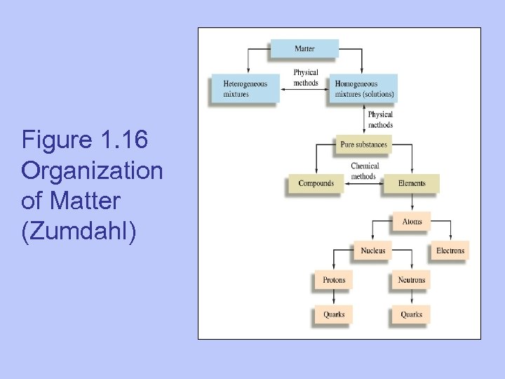 Figure 1. 16 Organization of Matter (Zumdahl) 