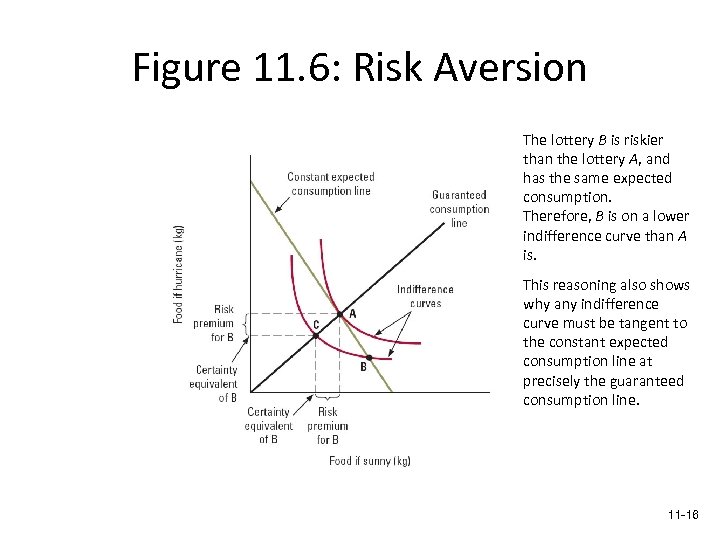 Figure 11. 6: Risk Aversion The lottery B is riskier than the lottery A,