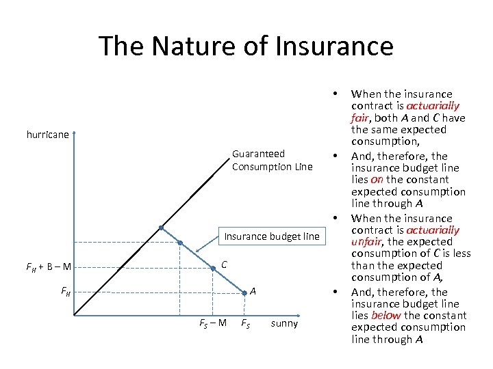 The Nature of Insurance • hurricane Guaranteed Consumption Line • • Insurance budget line