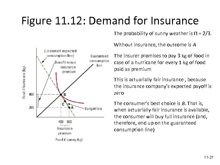 Figure 11. 12: Demand for Insurance The probability of sunny weather is Π =