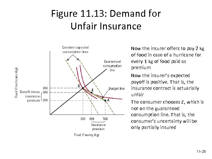 Figure 11. 13: Demand for Unfair Insurance Now the insurer offers to pay 2