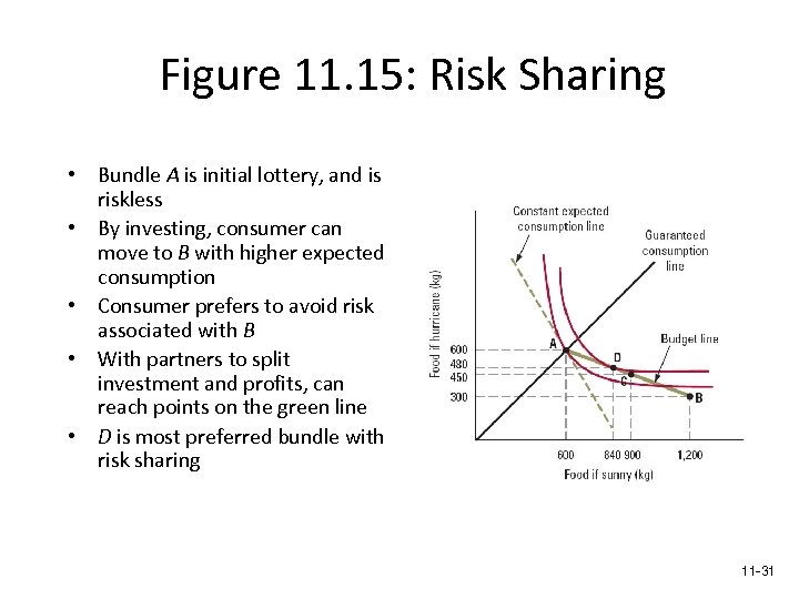 Figure 11. 15: Risk Sharing • Bundle A is initial lottery, and is riskless