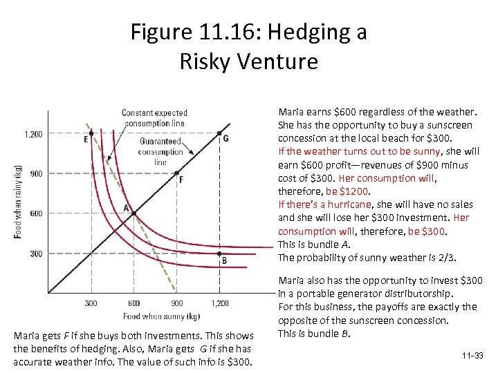 Figure 11. 16: Hedging a Risky Venture Maria earns $600 regardless of the weather.