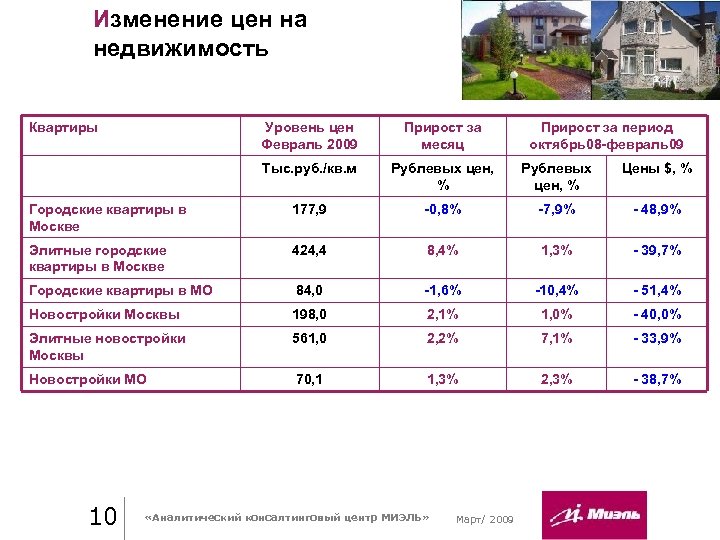 Изменение цен на недвижимость Квартиры Уровень цен Февраль 2009 Прирост за месяц Тыс. руб.