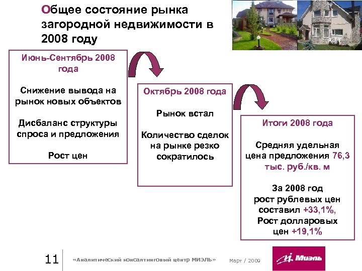 Общее состояние рынка загородной недвижимости в 2008 году Июнь-Сентябрь 2008 года Снижение вывода на