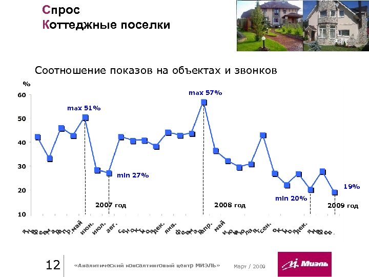 Cпрос Коттеджные поселки Соотношение показов на объектах и звонков % max 57% max 51%