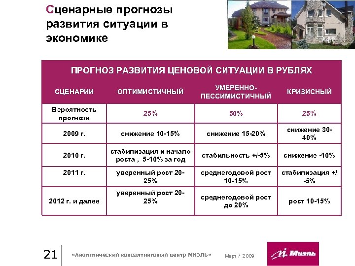 Сценарные прогнозы развития ситуации в экономике ПРОГНОЗ РАЗВИТИЯ ЦЕНОВОЙ СИТУАЦИИ В РУБЛЯХ СЦЕНАРИИ ОПТИМИСТИЧНЫЙ