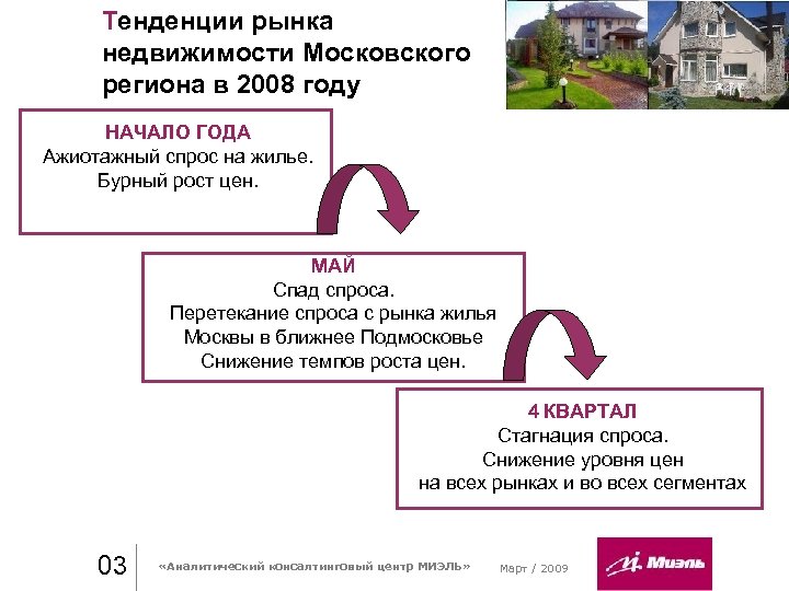 Тенденции рынка недвижимости Московского региона в 2008 году НАЧАЛО ГОДА Ажиотажный спрос на жилье.