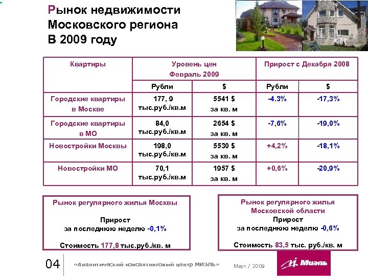 Рынок недвижимости Московского региона В 2009 году Квартиры Уровень цен Февраль 2009 Прирост с