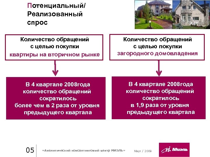 Потенциальный/ Реализованный спрос Количество обращений с целью покупки квартиры на вторичном рынке Количество обращений