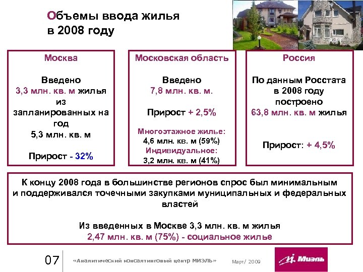 Объемы ввода жилья в 2008 году Москва Московская область Россия Введено 3, 3 млн.