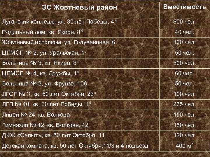 ЗС Жовтневый район Вместимость Луганский колледж, ул. 30 лет Победы, 41 600 чел. Родильный