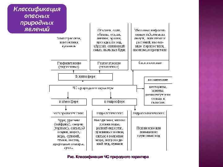 Классификация опасных природных явлений Рис. Классификация ЧС природного характера 