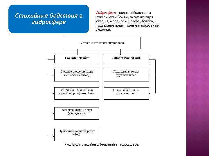 Стихийные бедствия в гидросфере Гидросфера - водная оболочка на поверхности Земли, охватывающая океаны, моря,