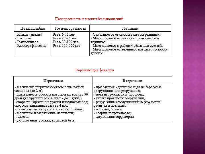 Повторяемость и масштабы наводнений По масштабам - Низкие (малые) - Высокие - Выдающиеся -