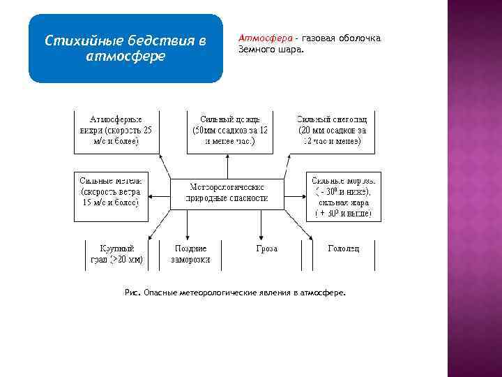 Стихийные бедствия в атмосфере Атмосфера - газовая оболочка Земного шара. Рис. Опасные метеорологические явления