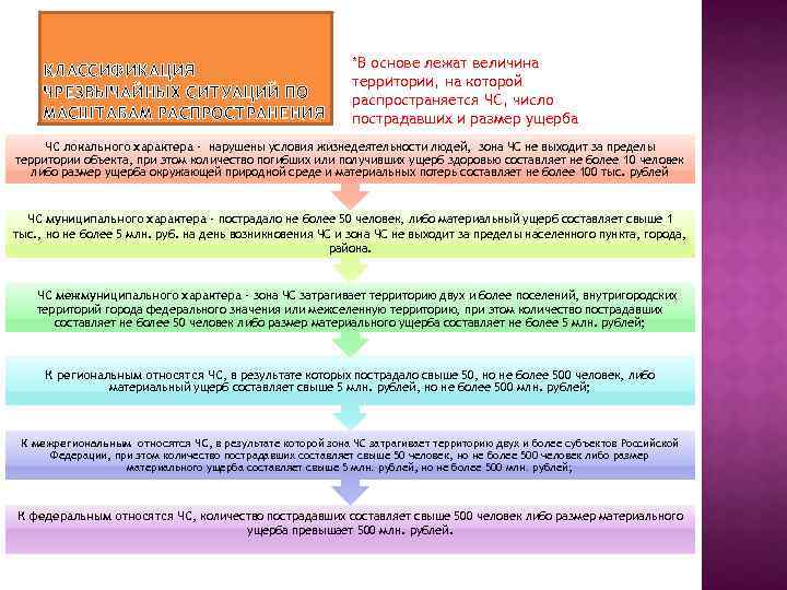 КЛАССИФИКАЦИЯ ЧРЕЗВЫЧАЙНЫХ СИТУАЦИЙ ПО МАСШТАБАМ РАСПРОСТРАНЕНИЯ *В основе лежат величина территории, на которой распространяется