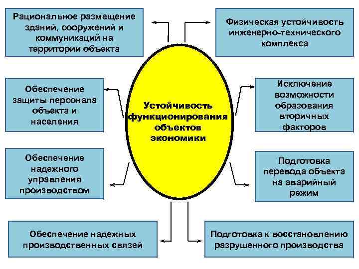 Лекция по теме Устойчивость функционирования организаций в чрезвычайных ситуациях