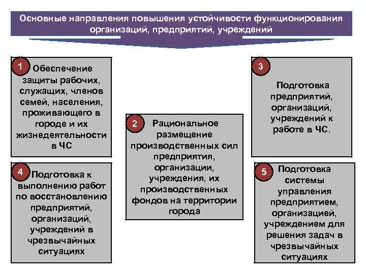 Лекция по теме Устойчивость функционирования организаций в чрезвычайных ситуациях