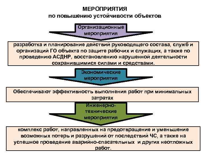 МЕРОПРИЯТИЯ по повышению устойчивости объектов Организационные мероприятия разработка и планирование действий руководящего состава, служб