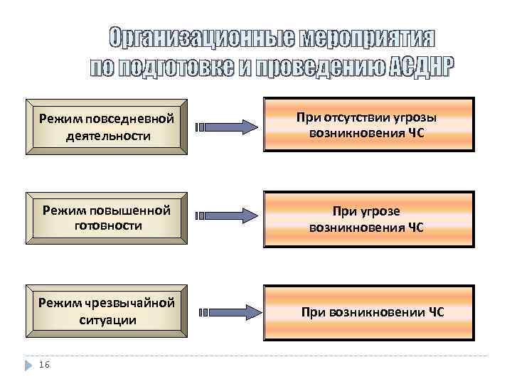 Режим повседневной деятельности При отсутствии угрозы возникновения ЧС Режим повышенной готовности При угрозе возникновения